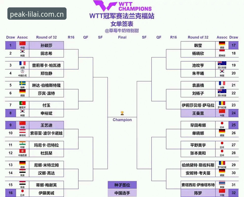 利来体育平台 法网女单抽签出炉,中国金花3大看点与保分攻略